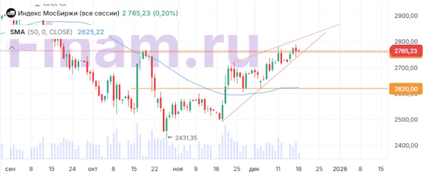 У ФРС осталось пространство для дальнейшего снижения ставки